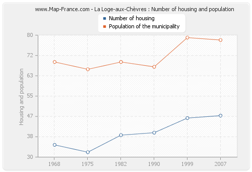 La Loge-aux-Chèvres : Number of housing and population